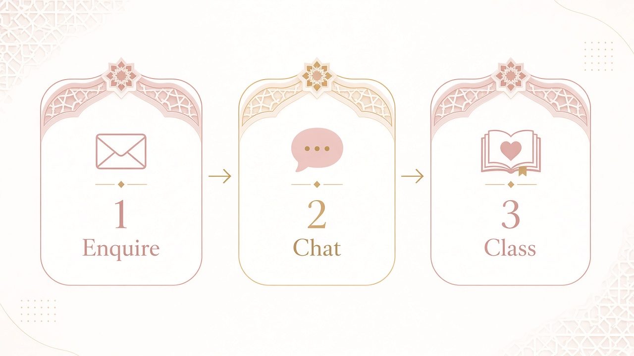 Diagram showing three steps: Enquire, Chat and Class